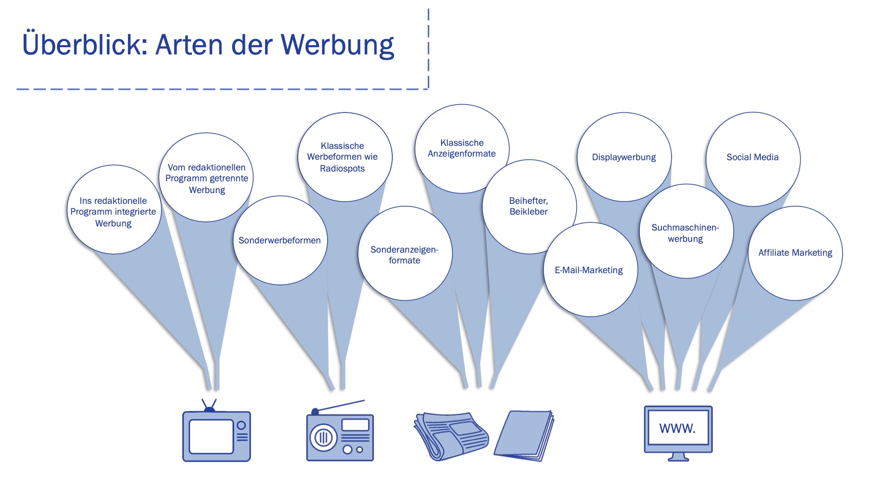 Illustrationen der Werbearten: ein Fernseher, ein Radio, Print-Medien und ein Monitor, der online ist