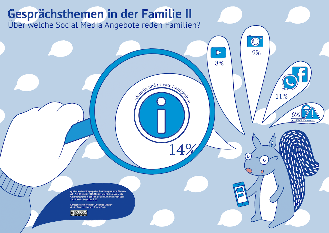 Gesprächsthemen:
14% aktuelle private Neuigkeiten
8% Youtube
9% Snapchat und Instagram
11% Facebook und WhatsApp
6% Gefahren