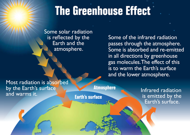 Greenhouse effect (Sunrays impact on atmosphere and earth surface)