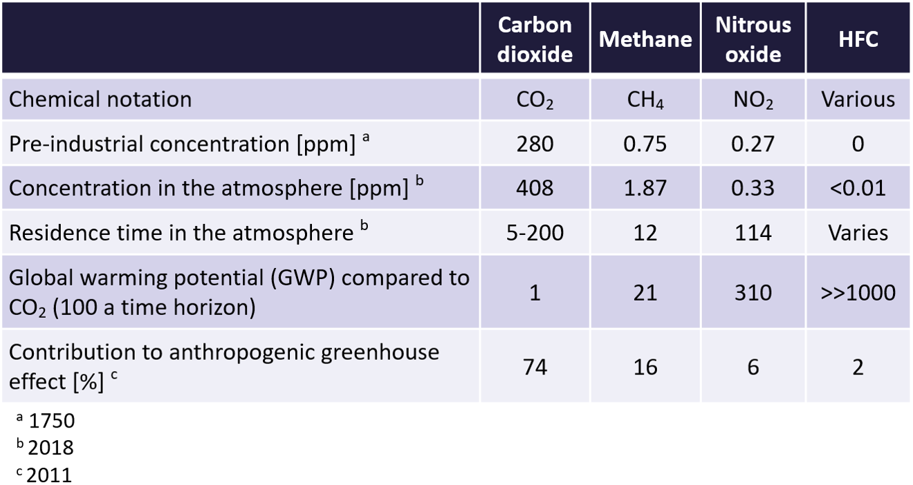 Table about greenhouse gases