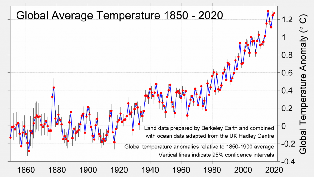 Global average temperature diagram