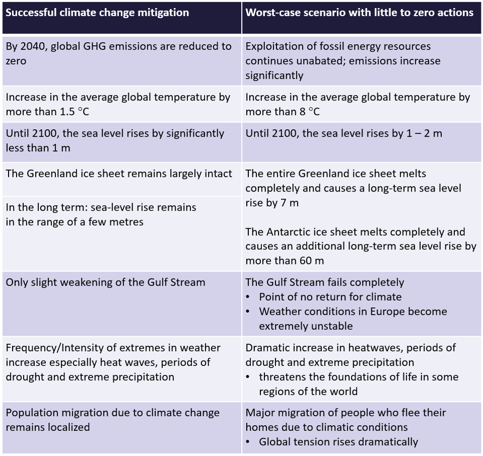 Table about consequences of climate change