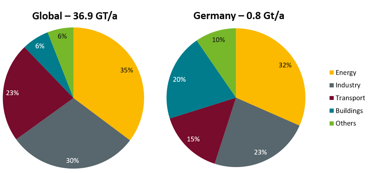 Pie charts of global CO2 emissions and CO2 emissions in germany