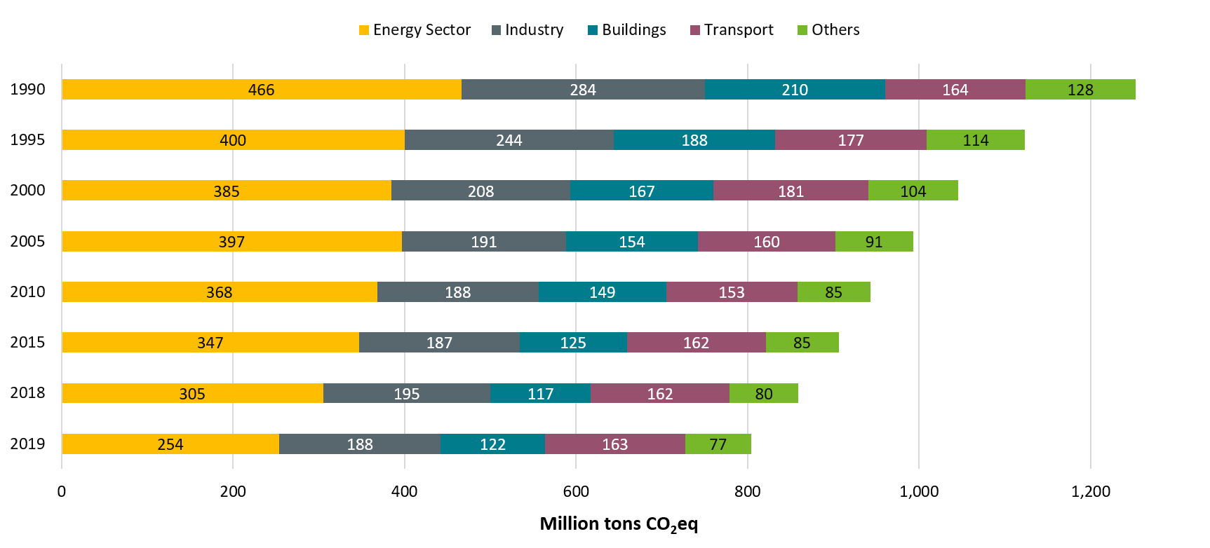 Statistics of trend in greenhouse gas emissions in Germany by sector over the years 1990 to 2019