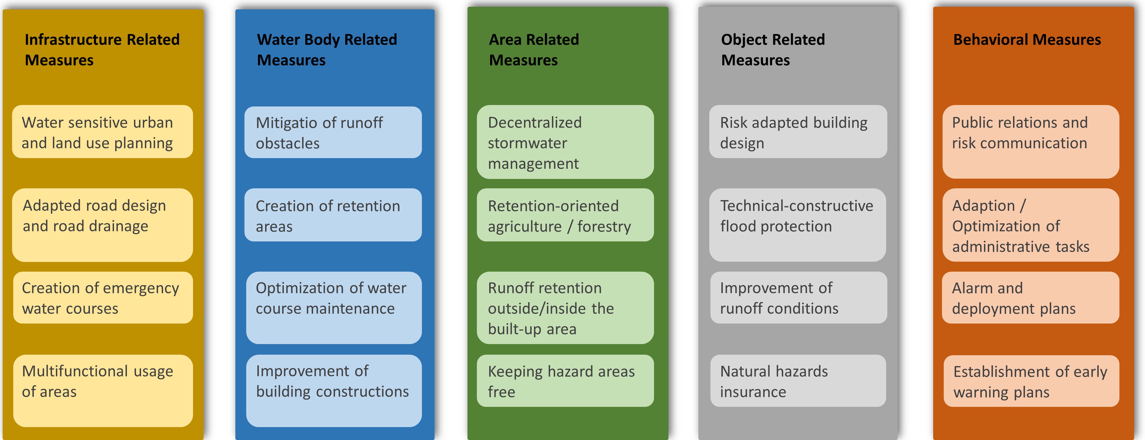 Categorization of adaptation measures according to DWA Code of Practice M 119