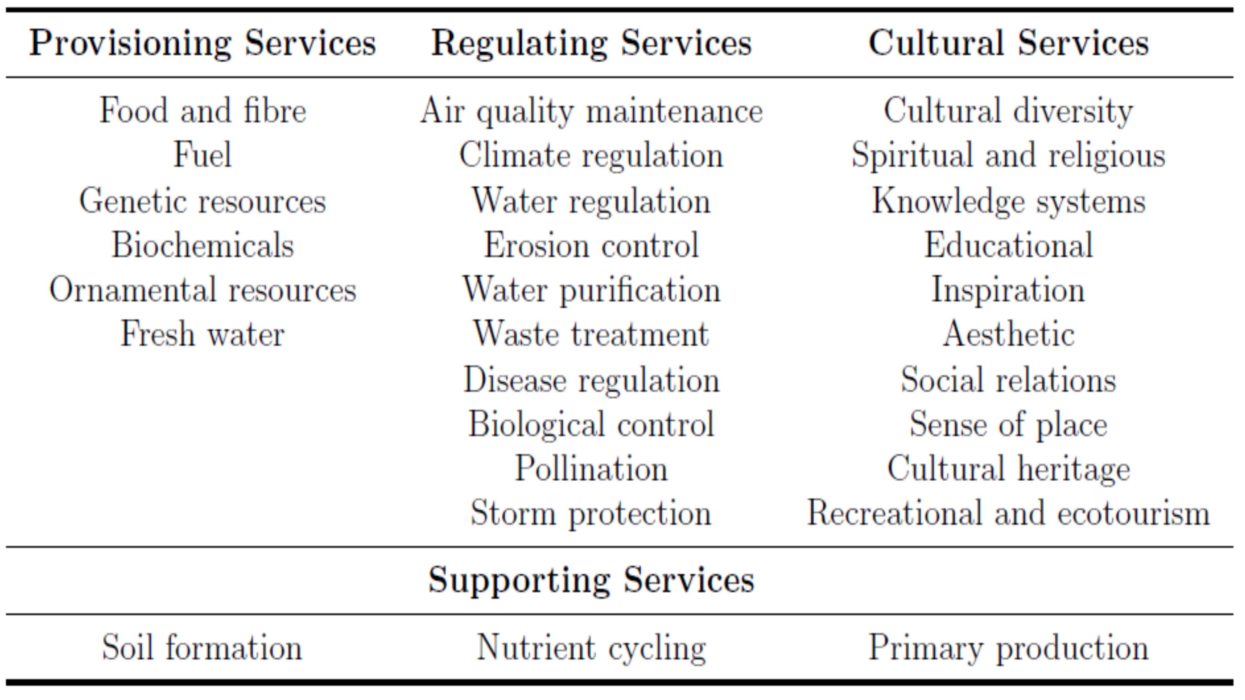 Ecosystem services with respect to NbS (Jordan 2021)