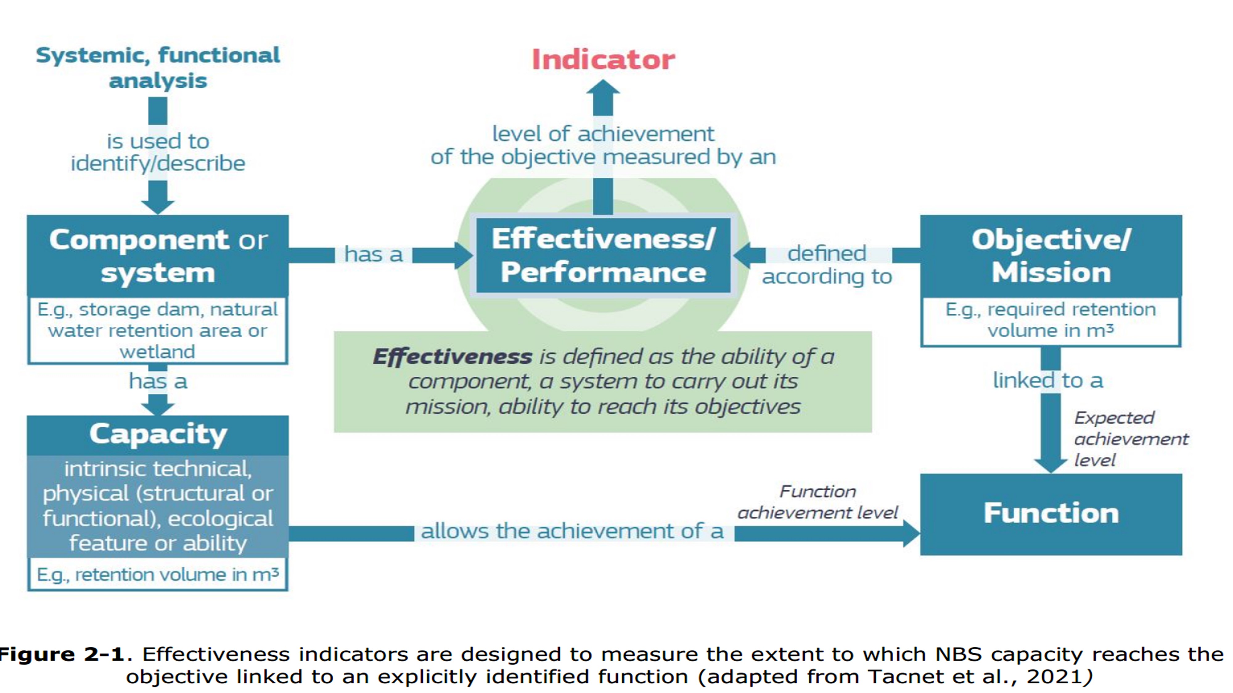 Functional analysis assessing the effectiveness of NbS