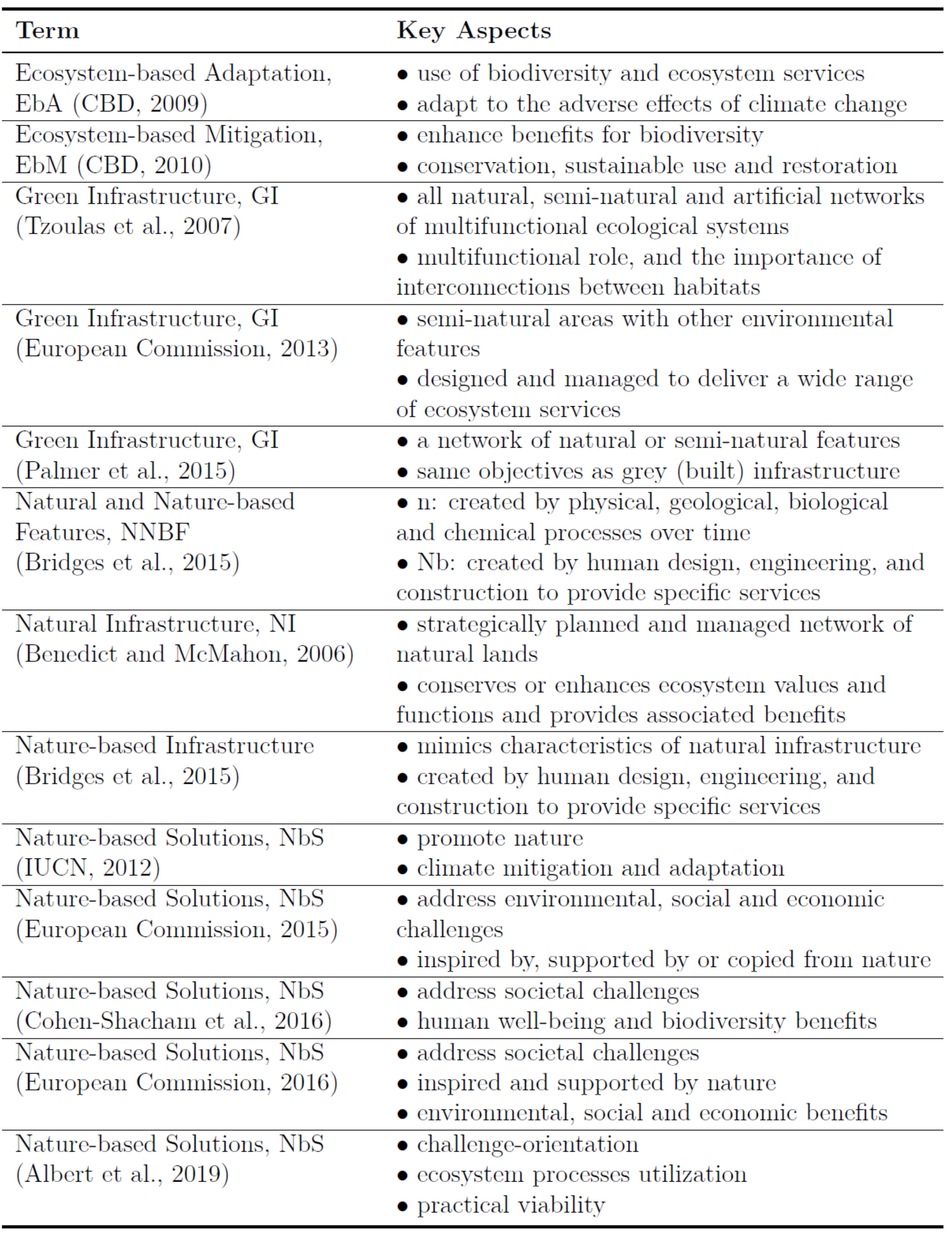 Table: Key Terms and Aspects of NbS (Jordan 2021)