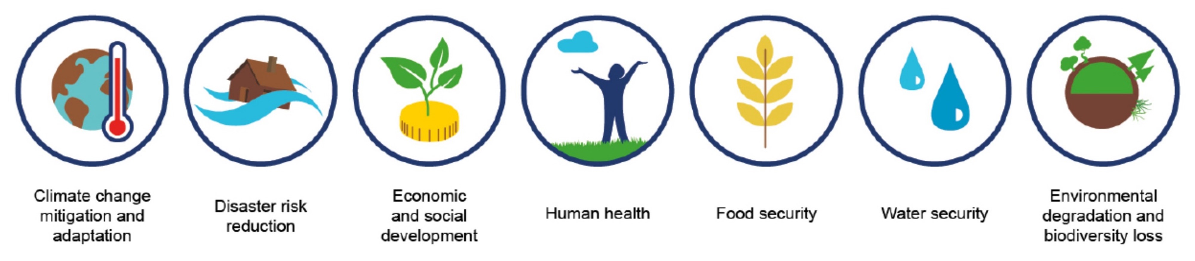 Societal Challenges tackled by NbS according to IUCN 2020