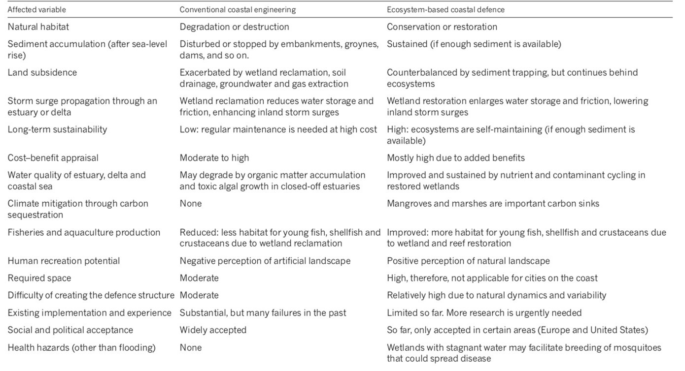 Table: Potentials and Limitation of Ecosystem-based Coastal Defences