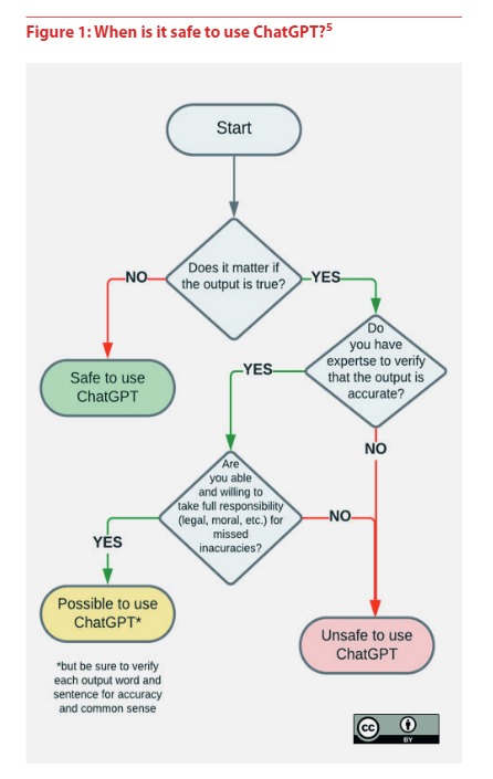 Schaubild: Wann ist es sicher ChatGPT zu nutzen?