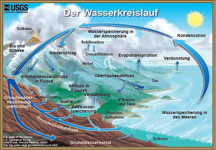 Darstellung des allgemeinen Wasserkreislauf