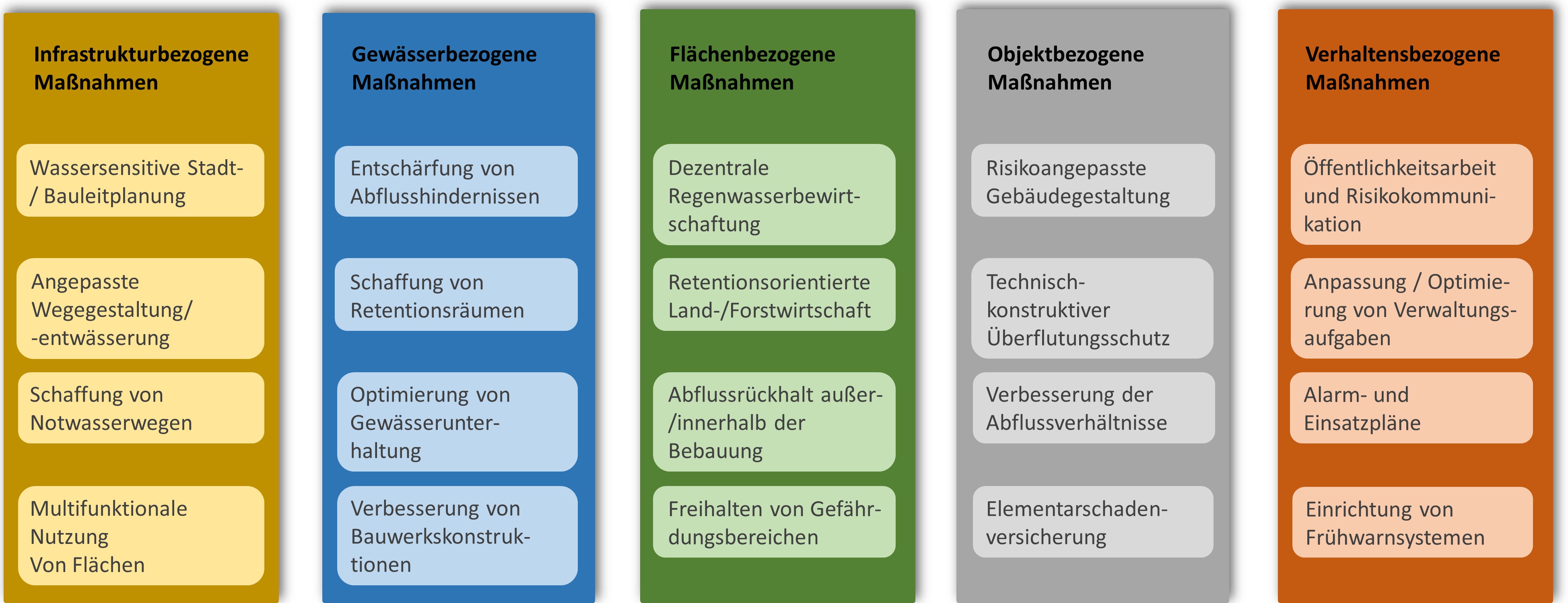 Übersicht Kategorisierung von Anpassungsmaßnahmen nach DWA Merkblatt M 119