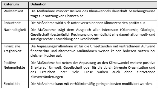 Tabelle zu Kriterien zur Bewertung einer guten Praxis der Anpassung an den Klimawandel