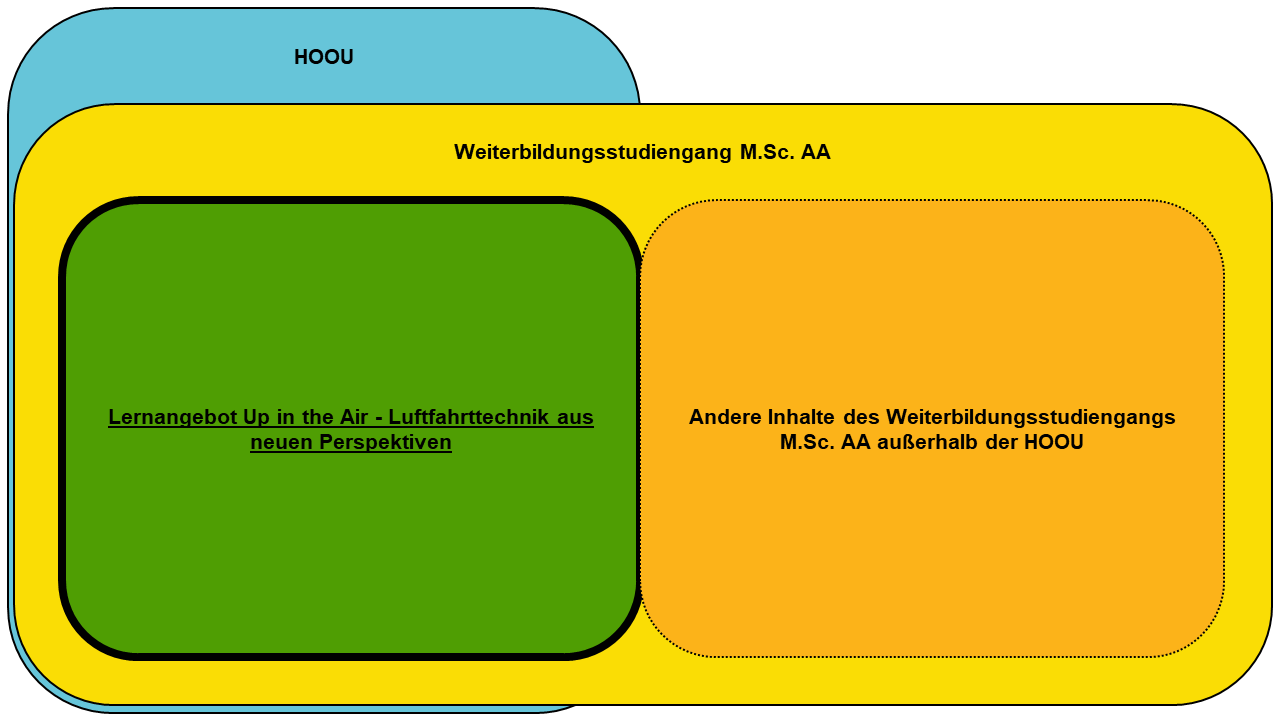 Beziehung HOOU & M.Sc. AA