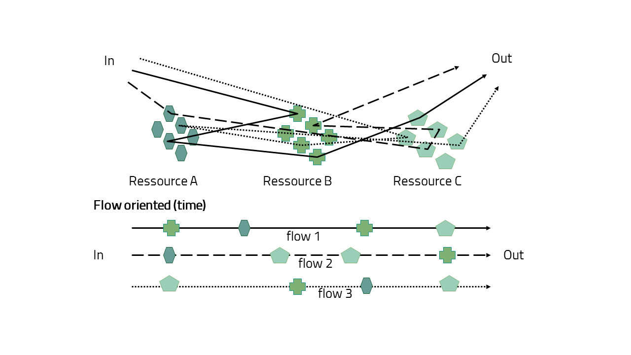 Flow diagram