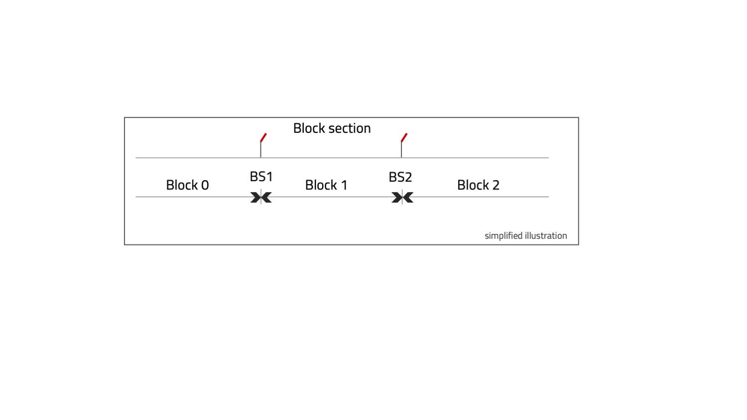 Block section