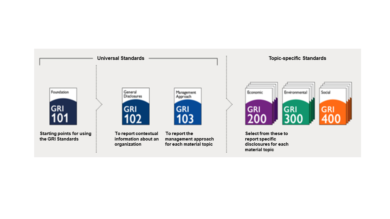 Global Report Initiative: Universal Standards and Topic-specific Standards