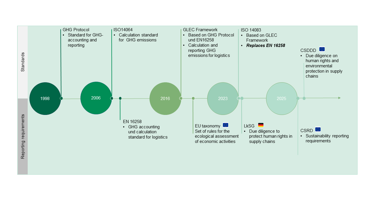 Milestones to more sustainability