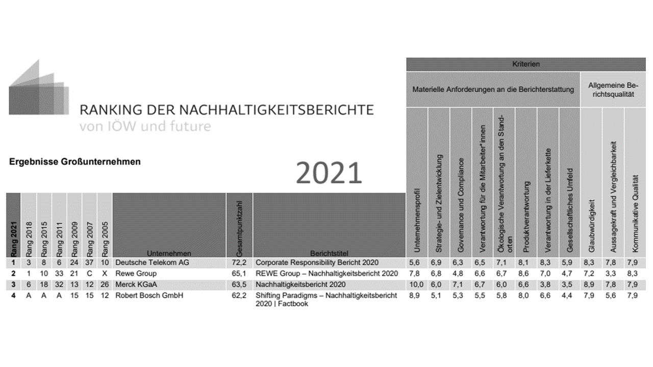 Ranking Sustainability Reporting