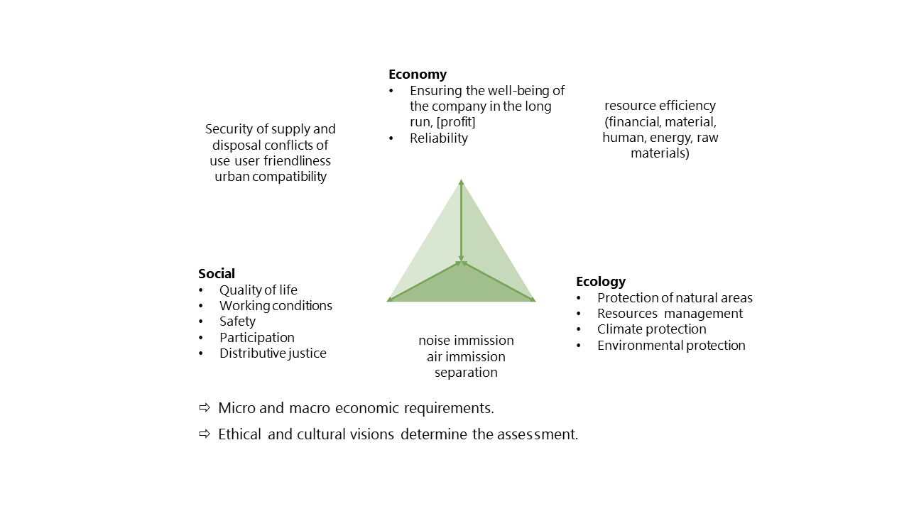 Three pillars of sustainability