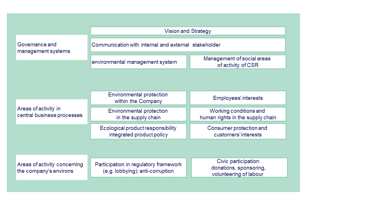 Areas of impact of CSR