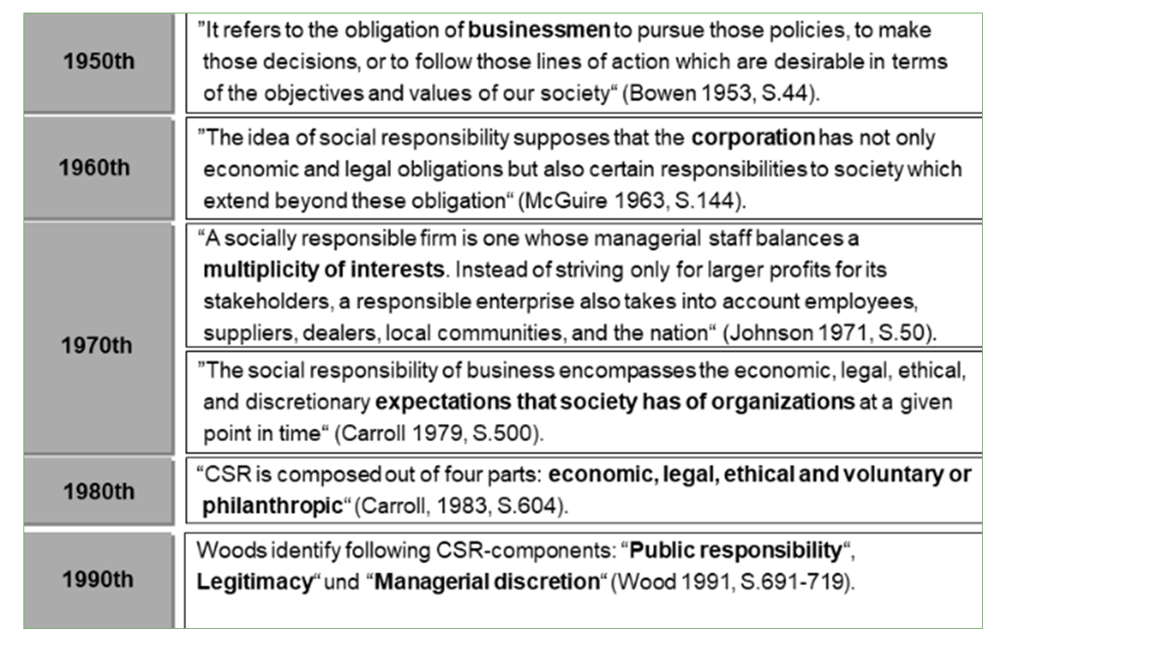 Conceptual changes of the "Corporate Social Responsibility" - Concept over the years