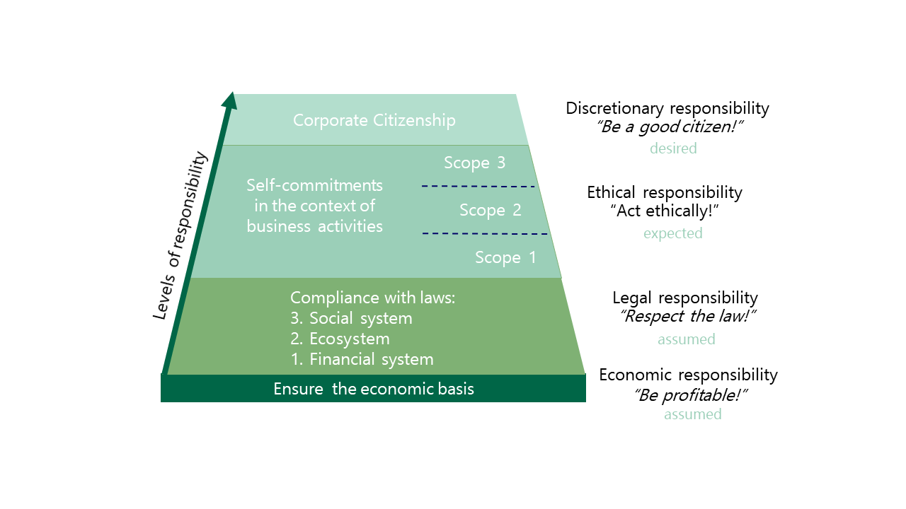 Levels of Corporate Social Responsibility