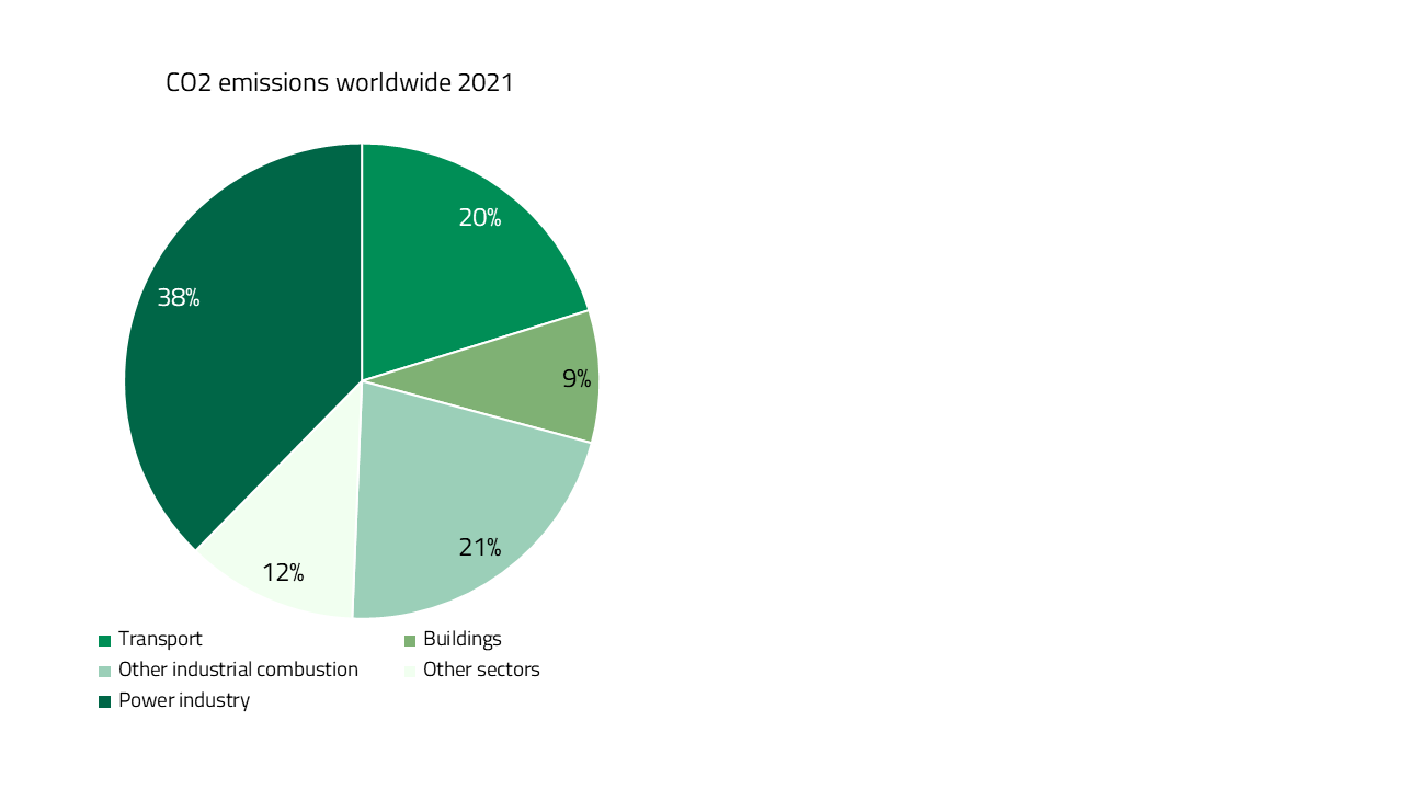 CO2 emissions worldwide in 2021