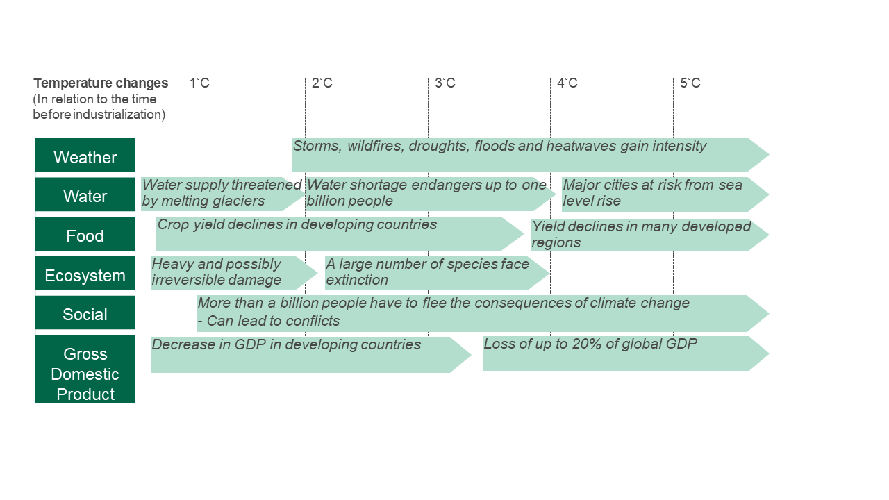 Consequences of climate change