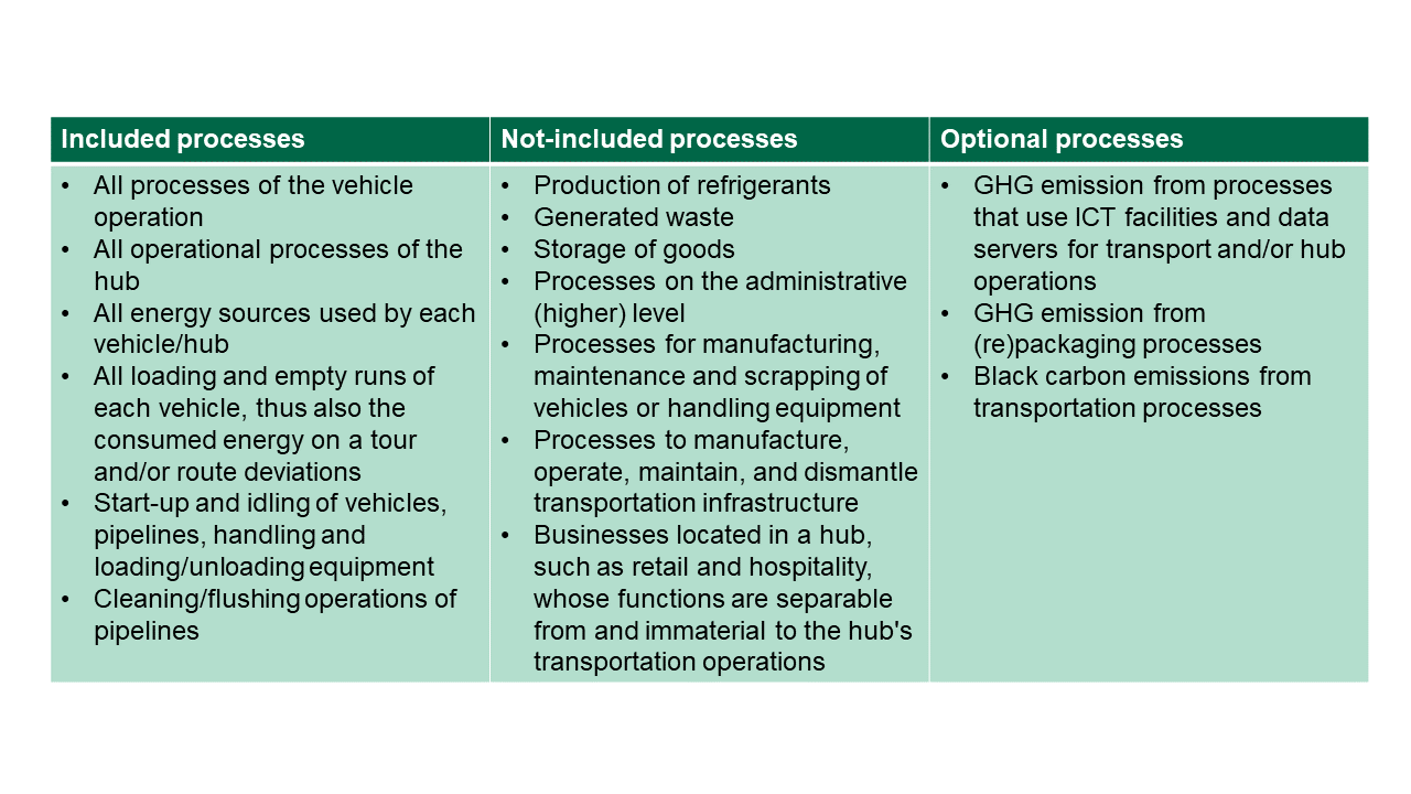 Definition of system boundaries