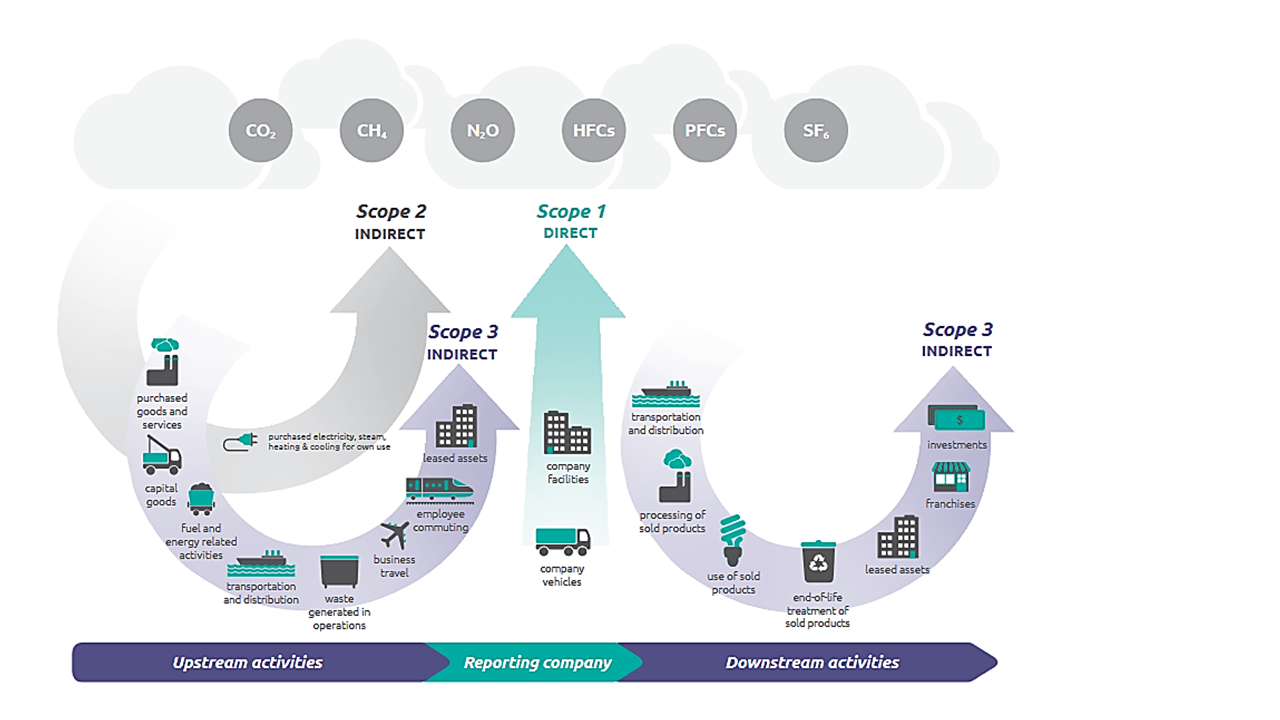 Illustration of the Greenhouse Gas Protocol