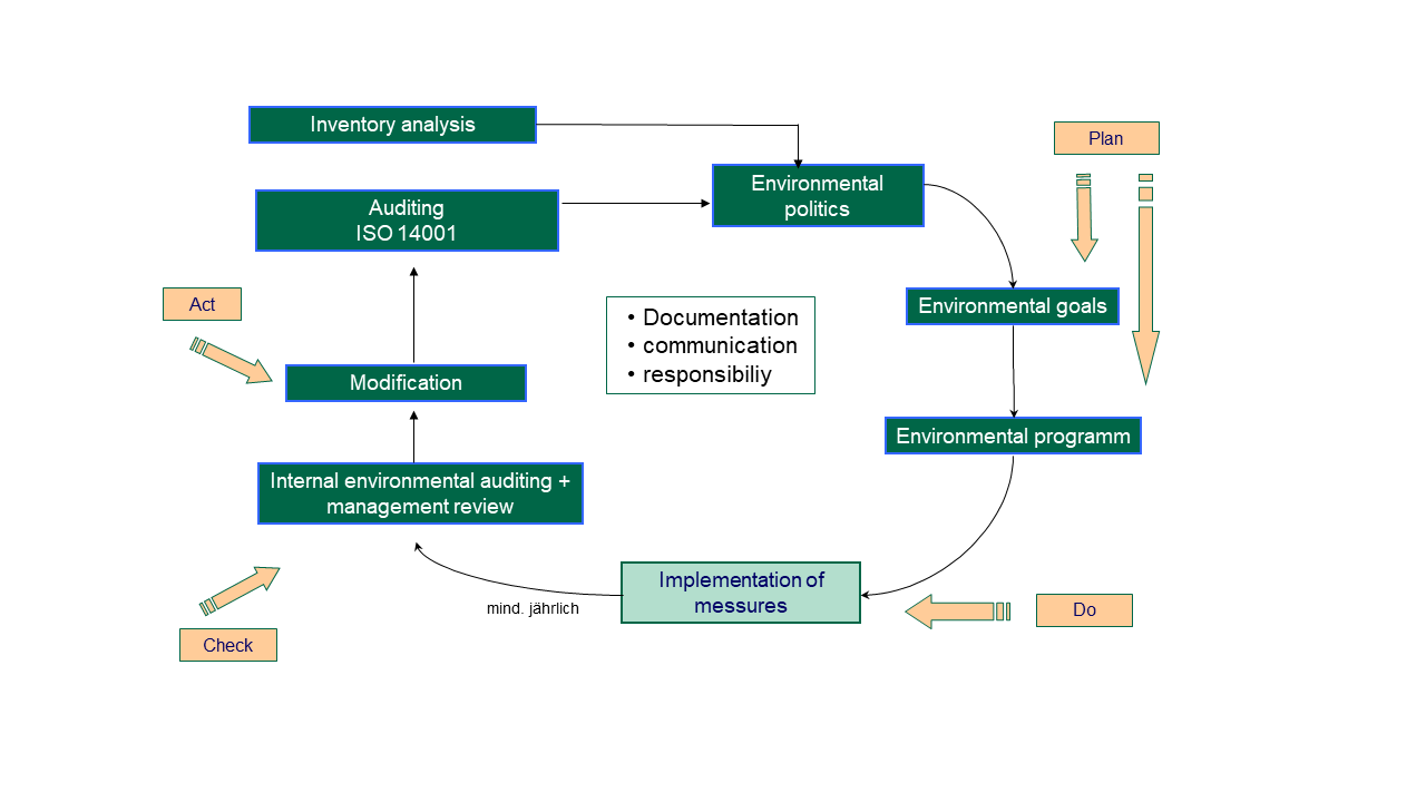 PDCA-Cycle (Plan Do Check Act for environmental reporting