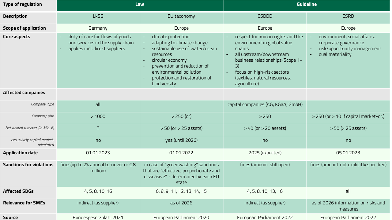 Regulations: Area of application, core aspects, affected companies and relevance for SMEs