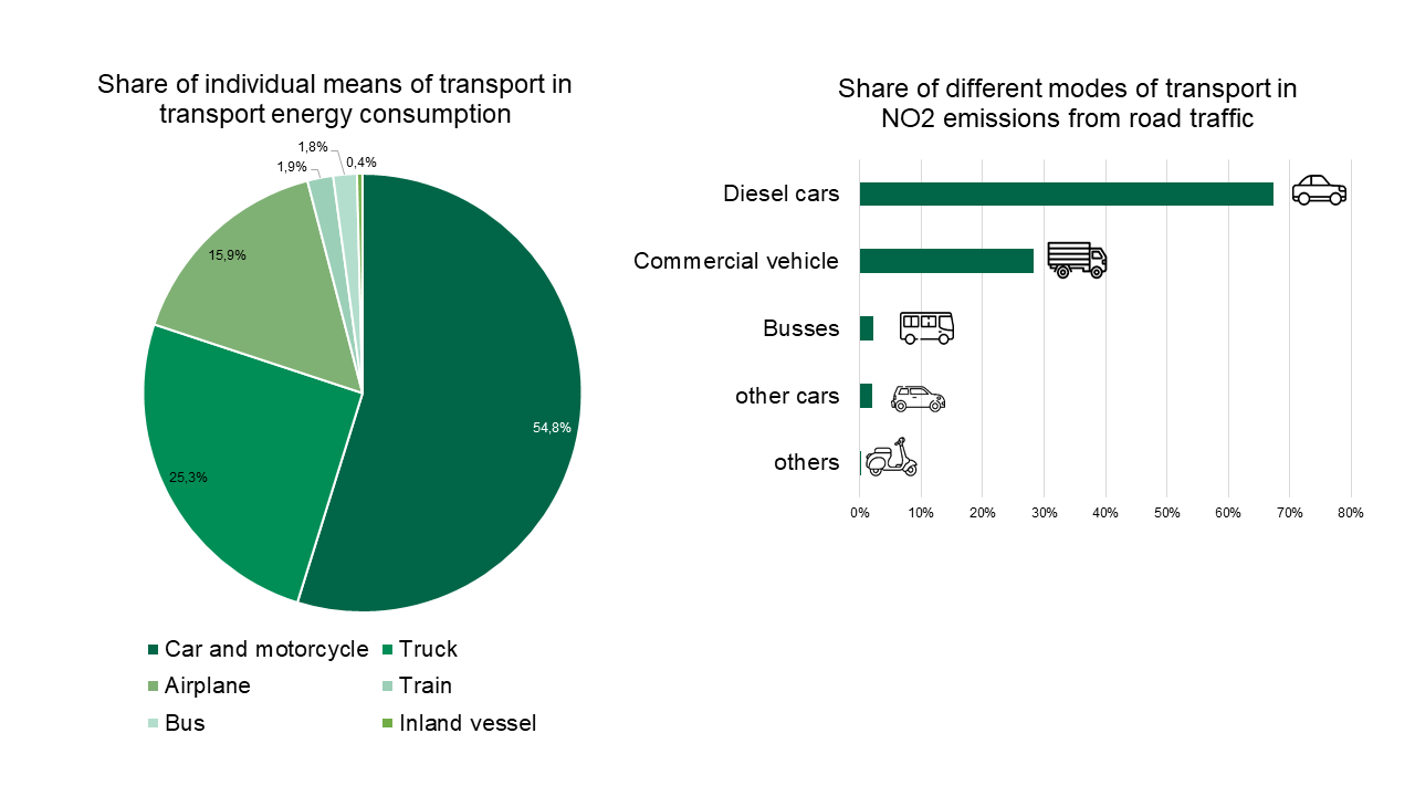 Share of different modes of transport