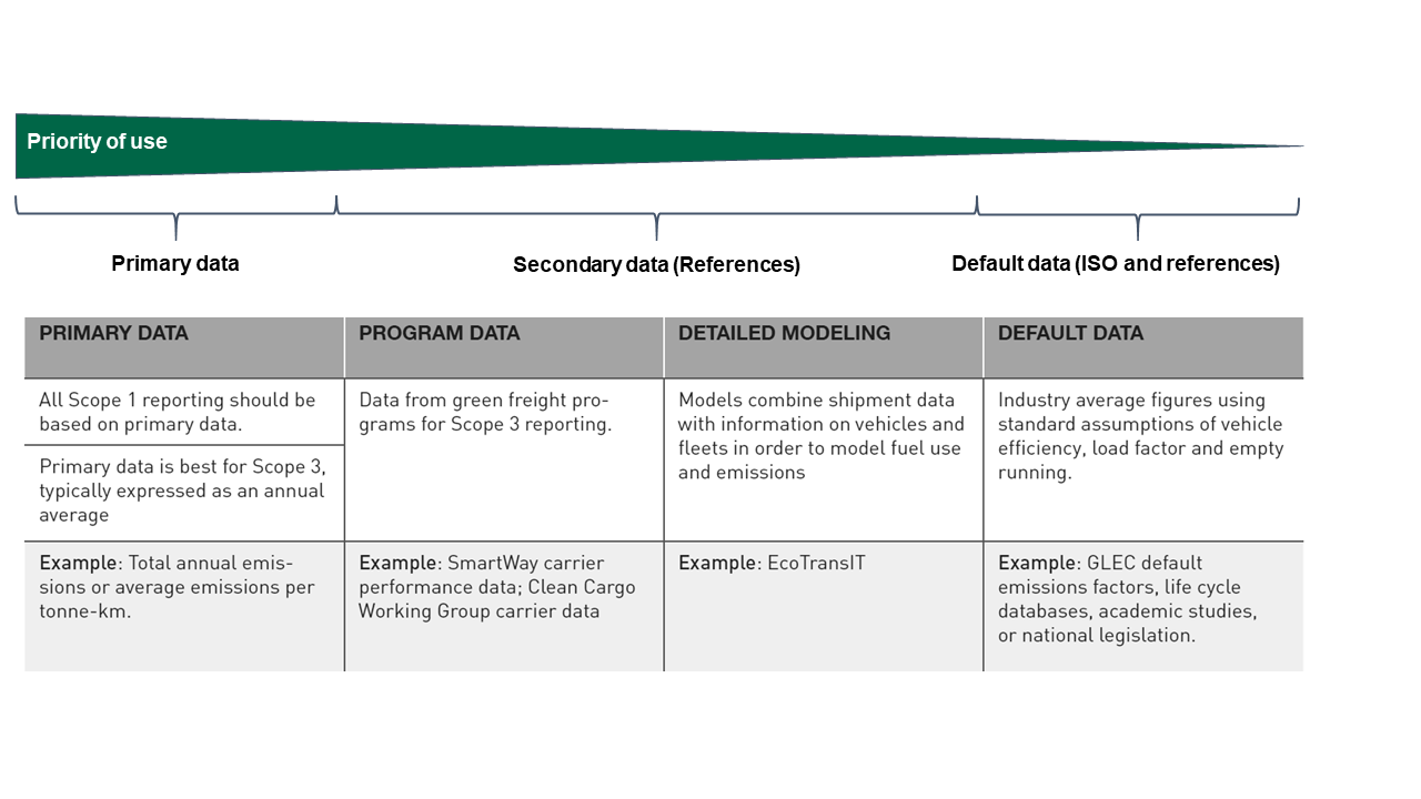 Use of data categories