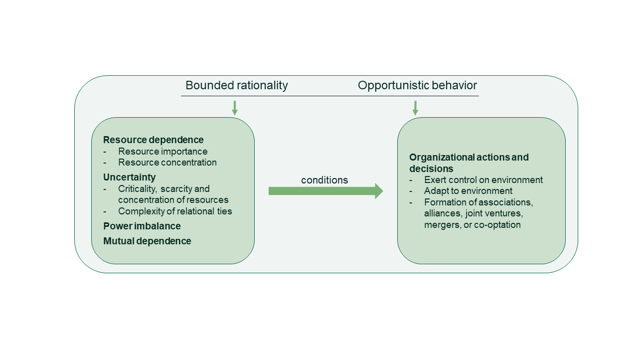 Bounded rationality and opportunistic behavior of the resource dependence theory