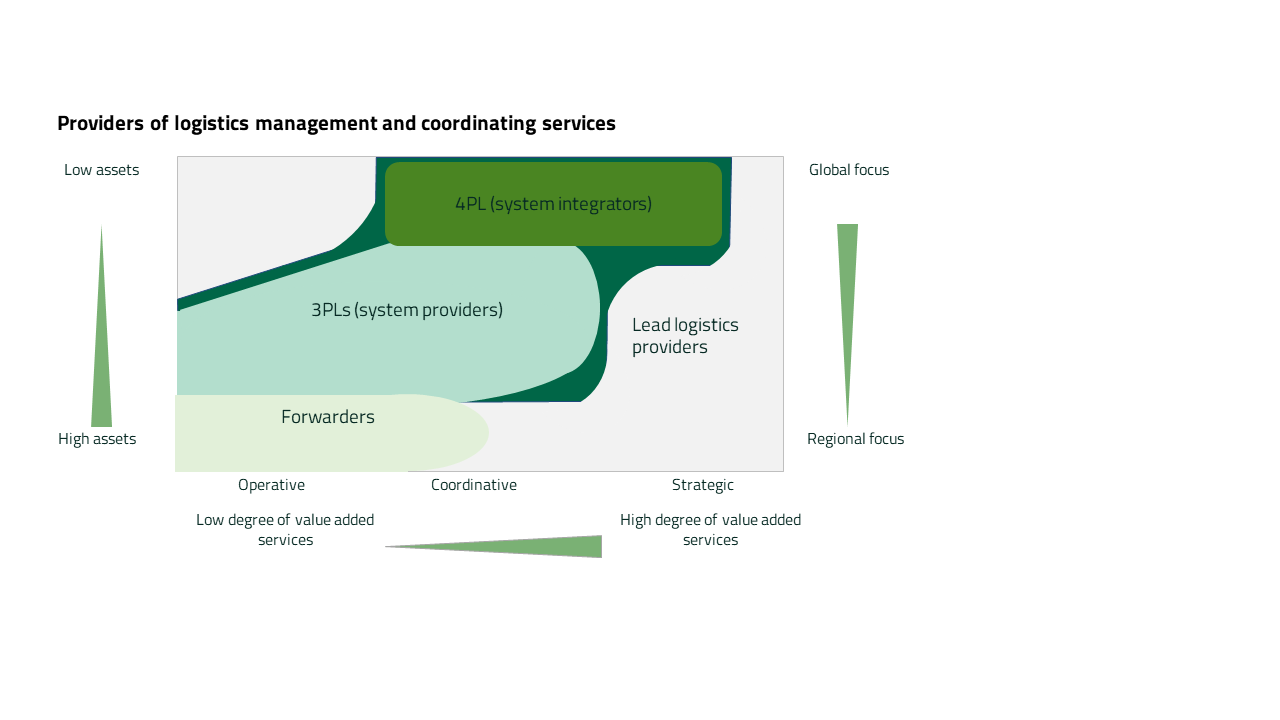 Providers of logistics management and coordinating services