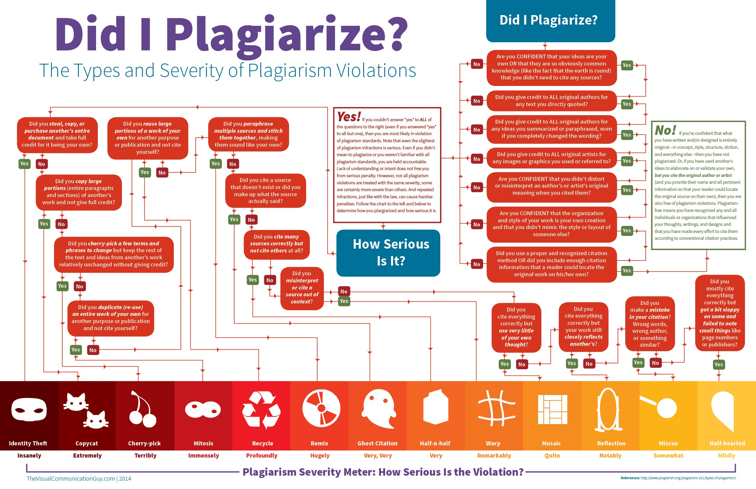 Übersicht zu "Did I plagiarize?"