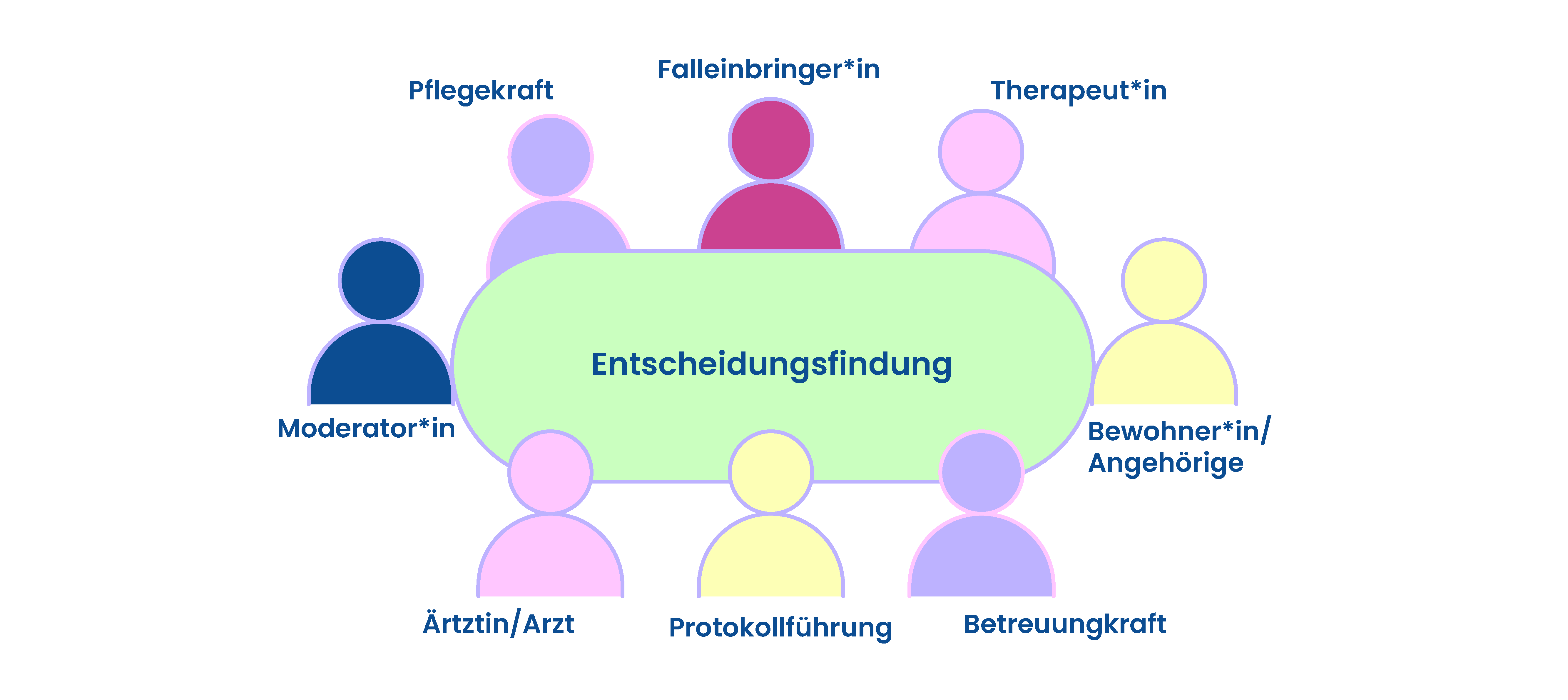 Entscheidungsfindung: Pflegekraft, Falleinbringer, Therapeut, Bewohner, Betreuungskraft, Protokolführung, Arzt, Moderator