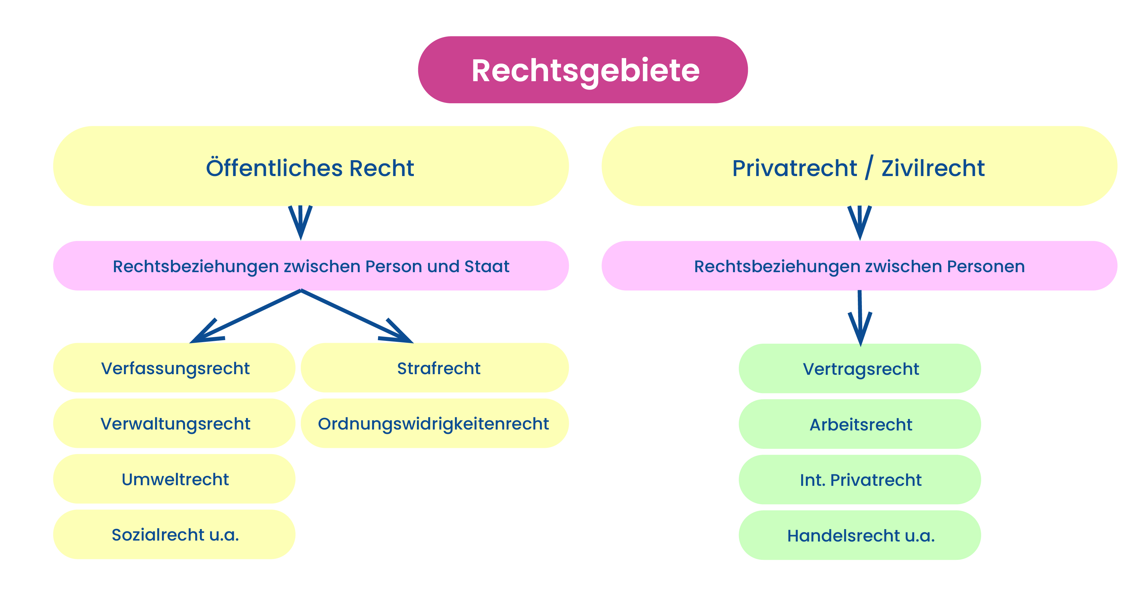 Rechtsgebiete