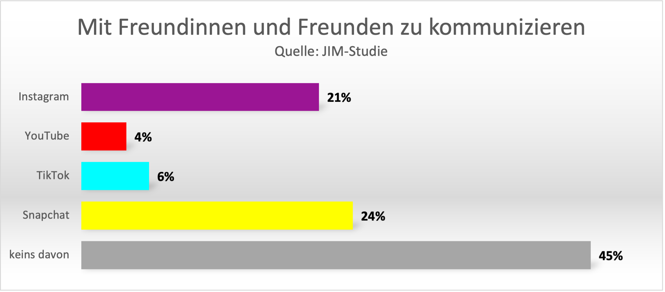 Kommunikation