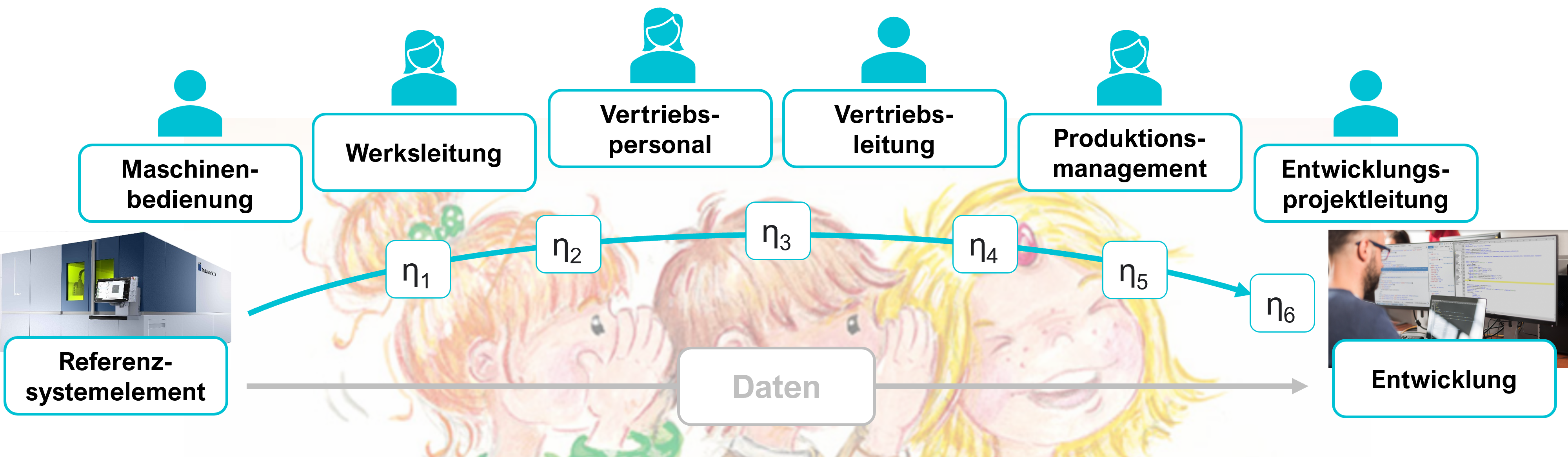 Darstellung Stille Post Prinzip in Unternehmen
