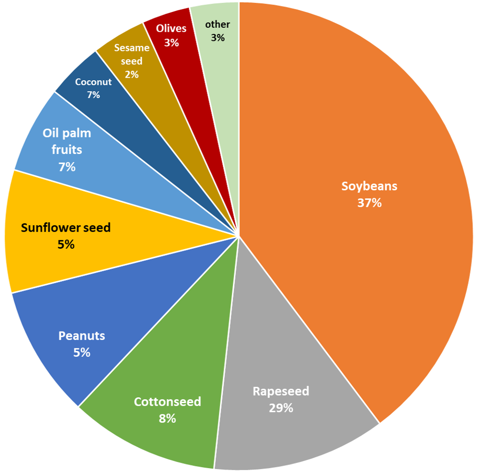 Pie chart on oil crop cultivation