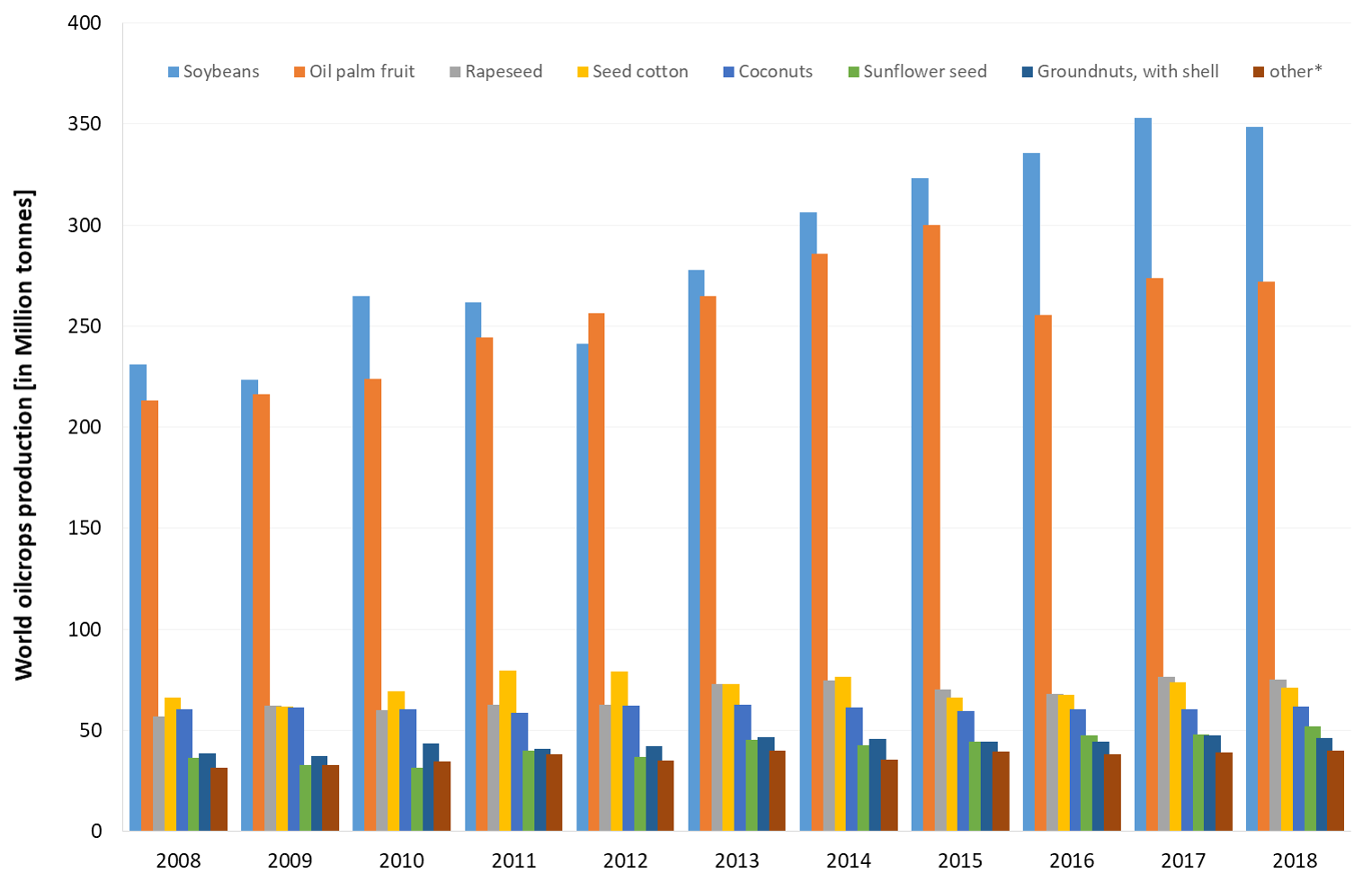 Production of major oilcrops in million tonnes
