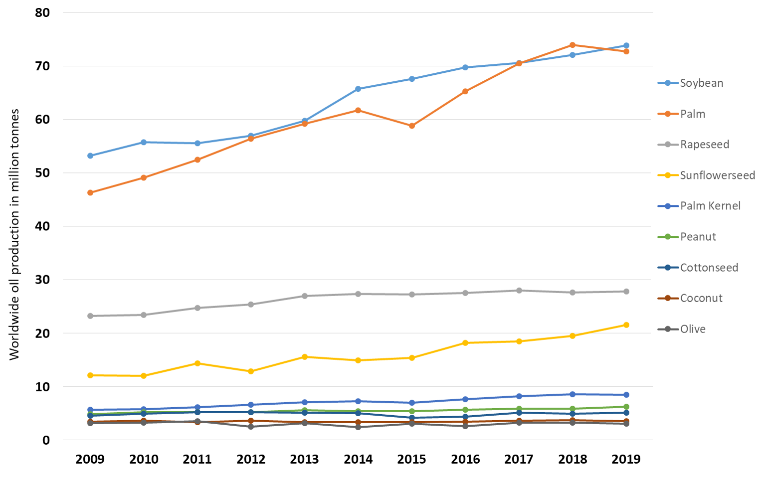Vegetable oil production in million tonnes

