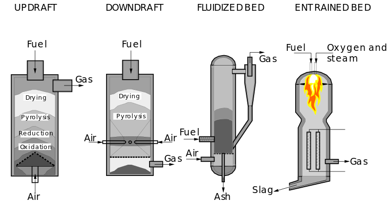 Illustration fo different gasifier types