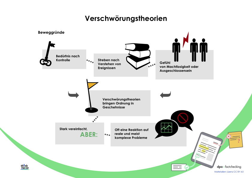 Verschwörungstheorien und die Beweggründe